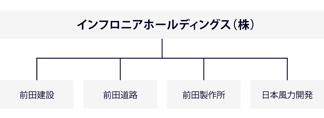 INFRONEERホールディングスと事業会社のチャート