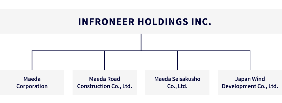 INFRONEER Holdings Inc. and operating companies chart